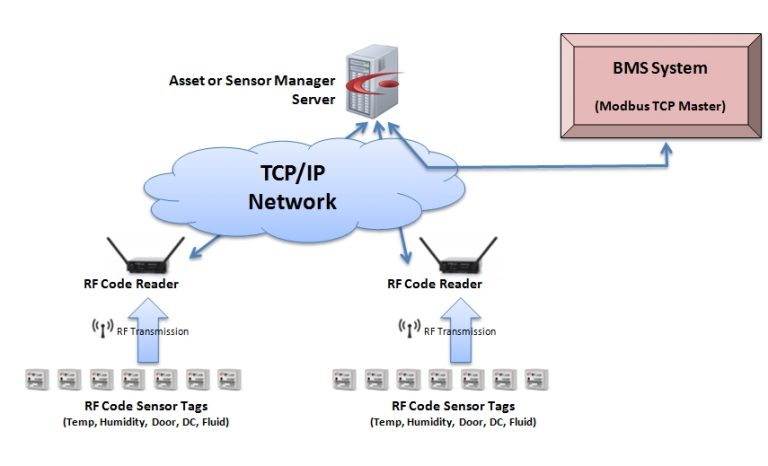 Modbus Integration - R&D Data Products